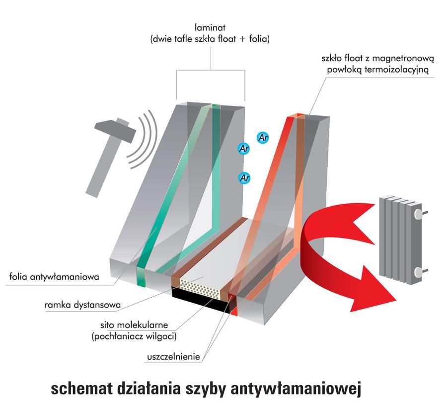 Szyby bezpieczne antywłamaniowe Securit - NOWO-GLAS producent szyb zespolonych